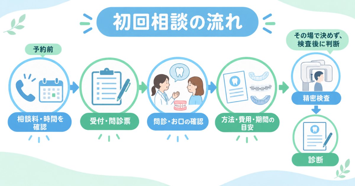 大人の矯正、初回相談はどう進む？予約から当日までの流れを紹介